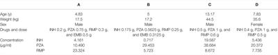 A Simple and Sensitive UPLC–UV Method for Simultaneous Determination of Isoniazid, Pyrazinamide, and Rifampicin in Human Plasma and Its Application in Therapeutic Drug Monitoring